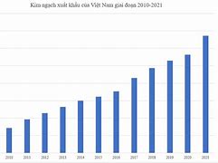 Kim Ngạch Xuất Nhập Khẩu Việt Nam Và Nga