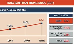 Quy Mô Gdp Việt Nam 2023